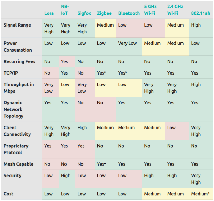 HaLow vs LoRa NB-IoT, 2.4/5.0GHz WiFi