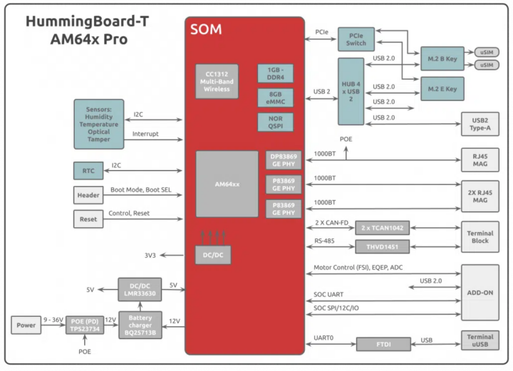 HummingBoard-T AM64x Pro