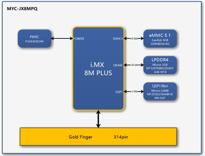 MYC-JX8MPQ Block Diagram