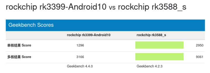 RK3399 vs RK3588 scores