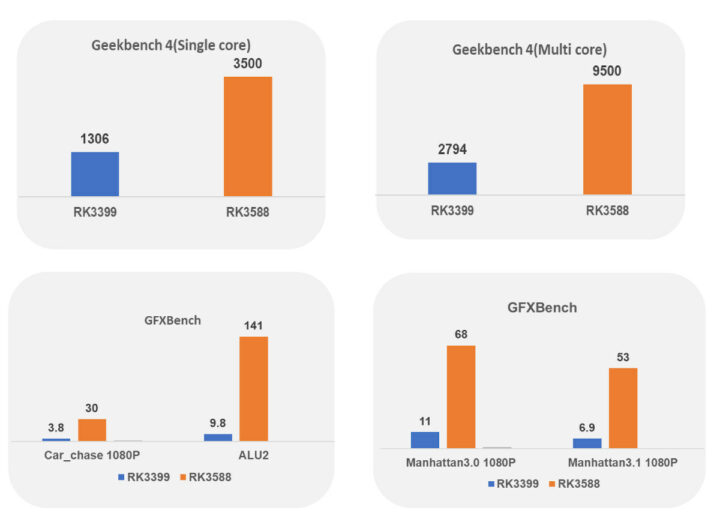 RK3588 benchmarks