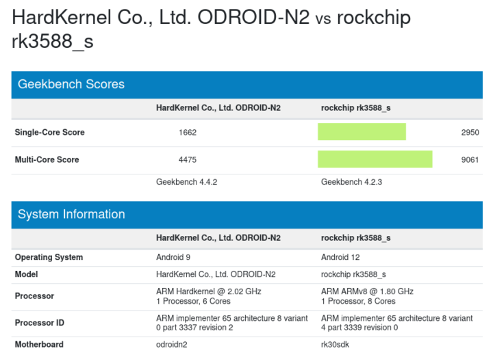 Rockchip RK3588 vs ODROID N2+