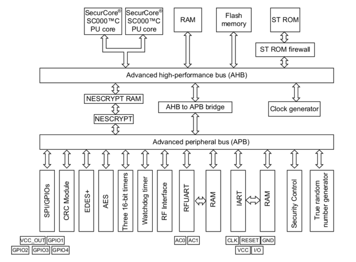 ST31N600 block diagram