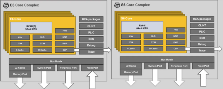 SiFive E6 vs S6 Block Diagram