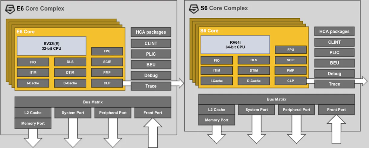 SiFive E6 vs S6 Block Diagram