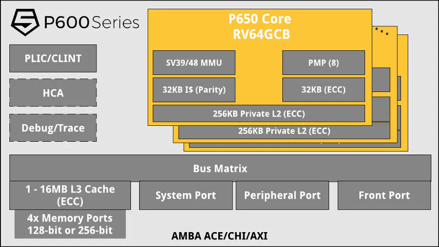 SiFive Performance P650