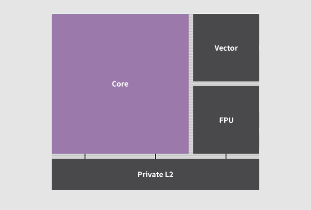 StarFive Dubhe RISC-V Core