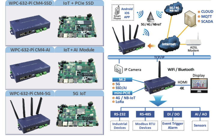 WPC-632-Pi -CM4 5G Raspberry Pi Gateway