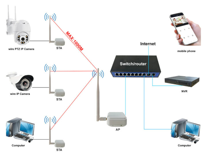 WiFi long-range IP cameras internet