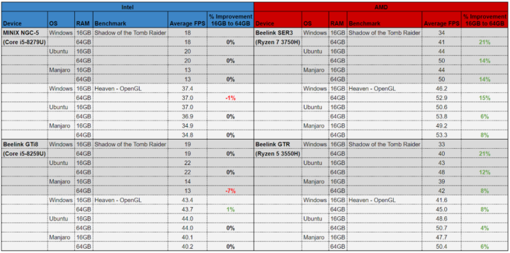 gaming fps results windows vs linux memory capacity