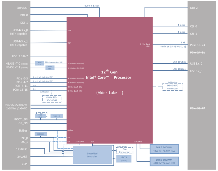 Alder Lake-H COM Express Block Diagram