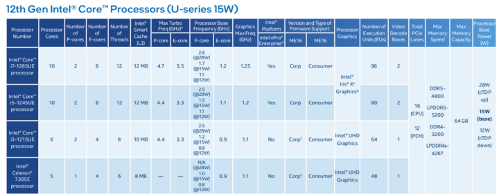 Alder Lake U-series 15W