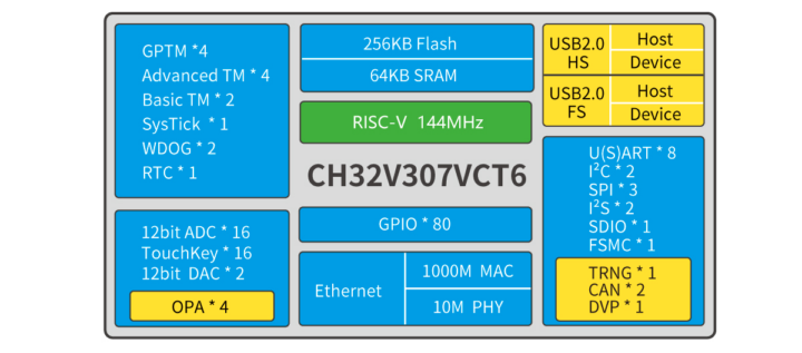 CH32V307 RISC-V 8x UART