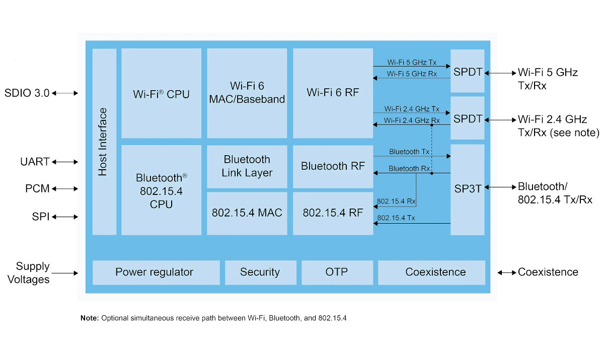 NXP IW612 block diagram