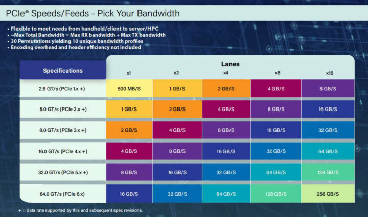 PCIe versions lanes speed