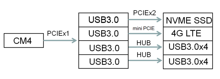 PiGear Nano USB
