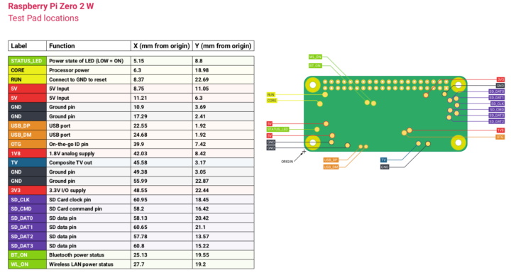 Raspberry Pi Zero 2 W Test Pads