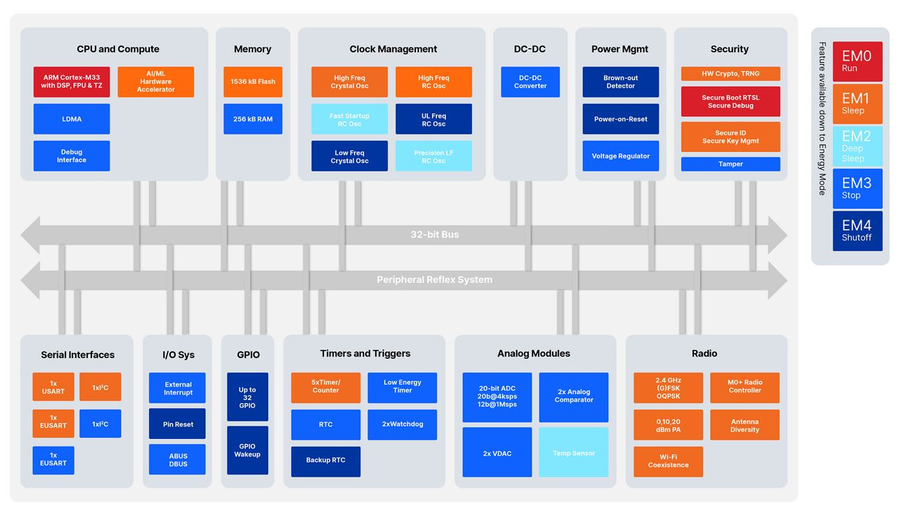 Silicon Labs BG24 & MG24 block diagram