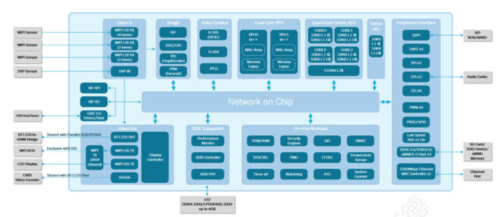 Sunrise 3 SoC connection block diagram