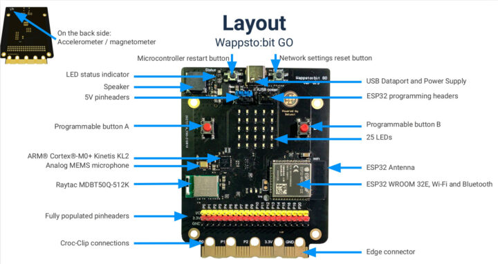 Wappso:bit GO Layout