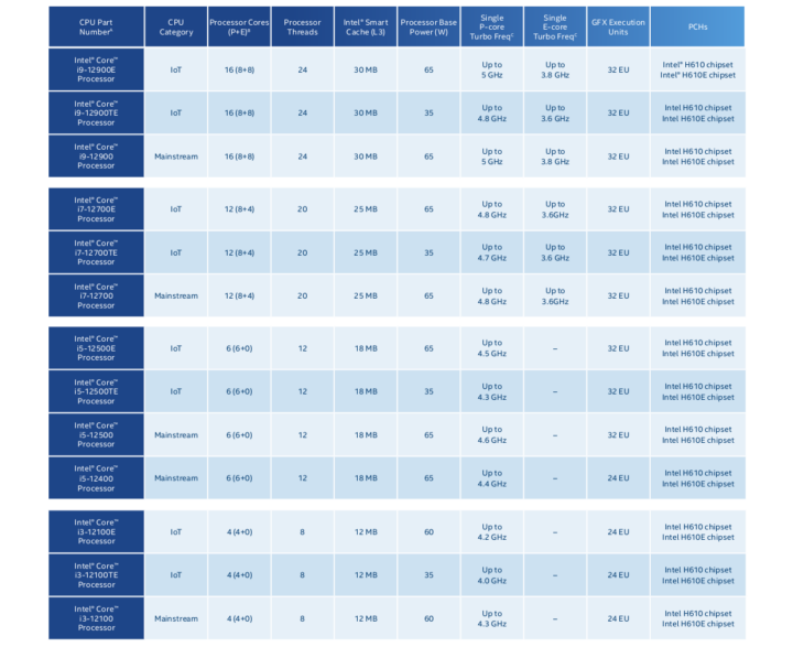 iot 12th gen intel core desktop-IoT-Mainstream processors list