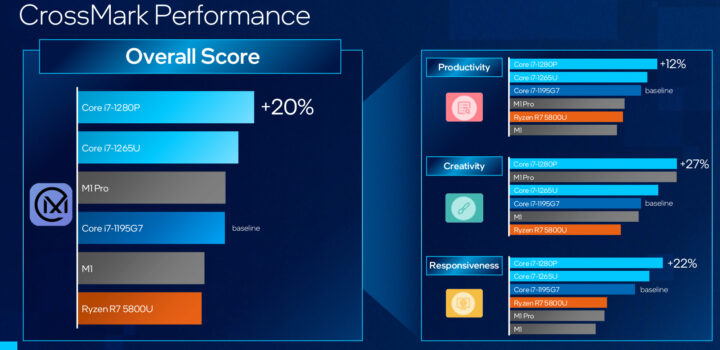 Alder Lake Core i7-1280P benchmark CrossMark