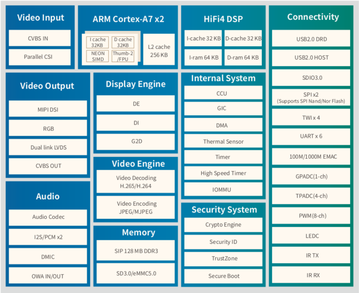 Allwinner T113-S3 block diagram