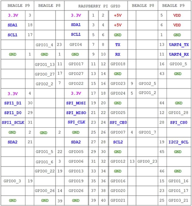 BeagleBone Black Raspberry Pi GPIO header pin mapping