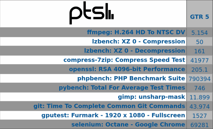 Beelink GTR5 ubuntu pts overview