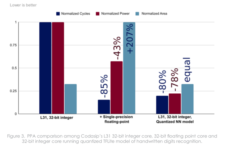 Codasip L31 RISC-V core Tensorflow Lite