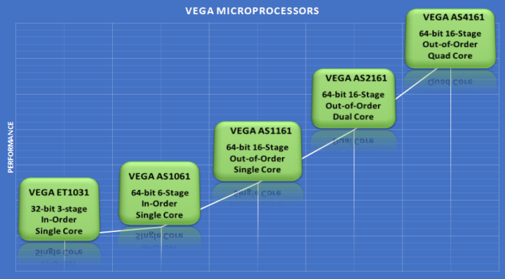 India procesadores RISC-V VEGA