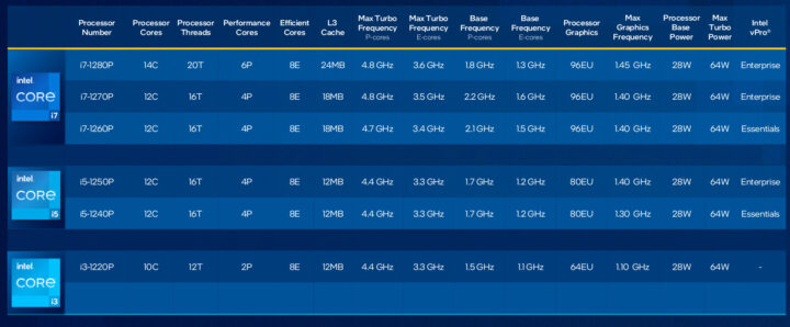 Intel Alder Lake P-Series SKUs