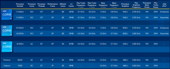 Intel Alder Lake U-Series 9W PBP