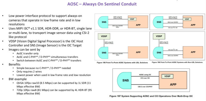 MIPI CSI-2 AOSC