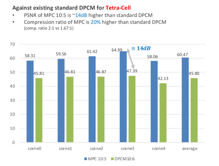 MIPI CSI 2 V4.0 MPC vs DPCM