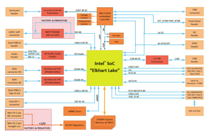 Pico-ITX Elkhart Lake board block diagram