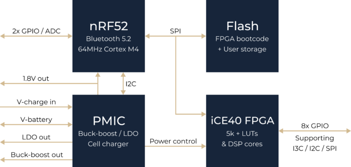 Silicon-Witchery S1 block diagram