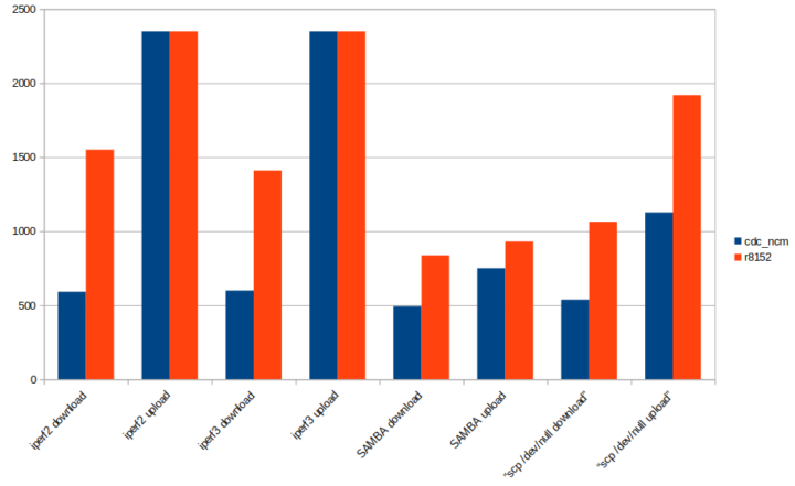 cdc_ncm vs r8152 drivers ubuntu