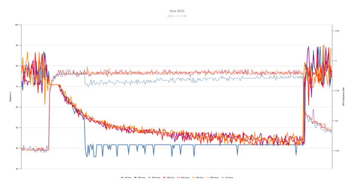 new bios stress test