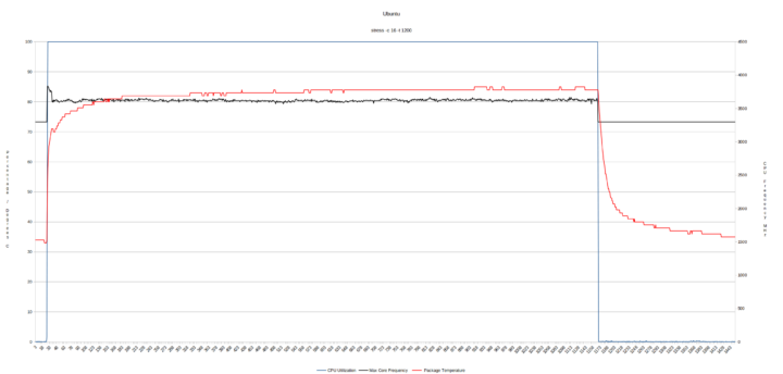 ubuntu cpu frequency stress test