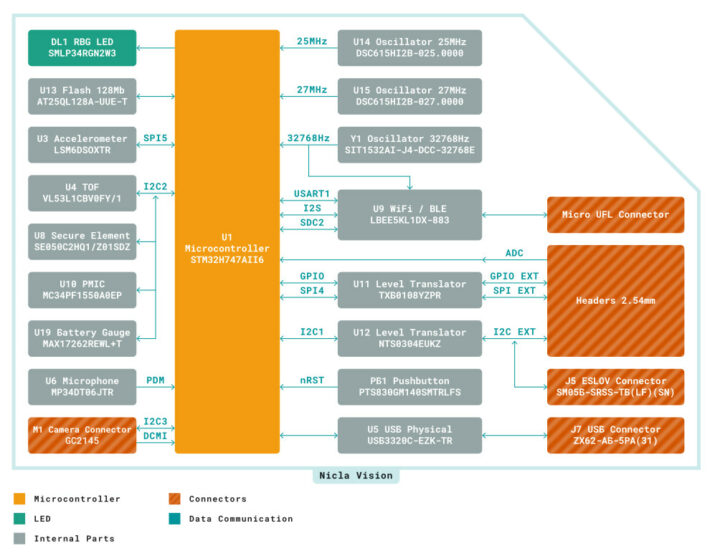 Arduino Nicla Vision block diagram