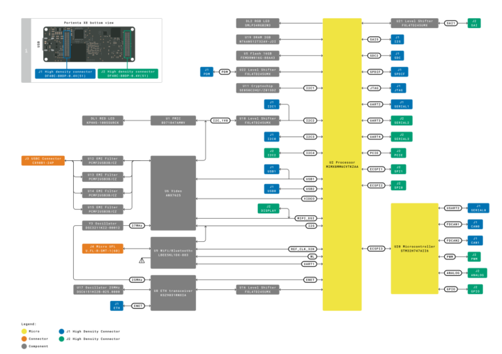 Arduino Portenta X8 Diagrama de bloques