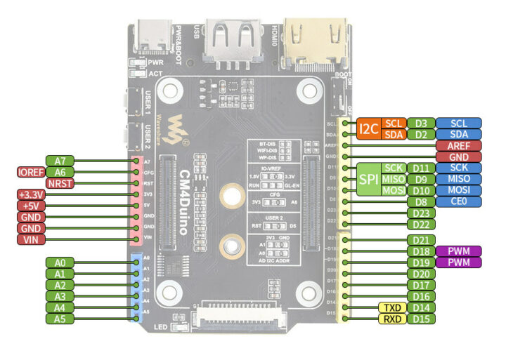 CM4Duino pinout