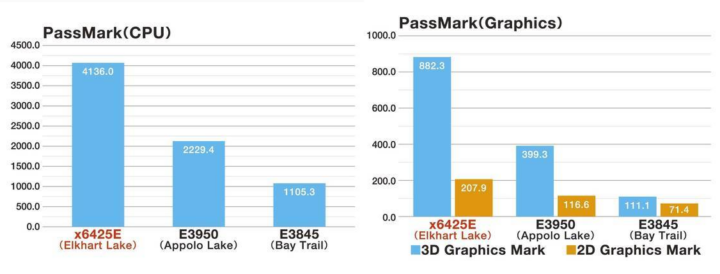 Elkhart Lake vs Apollo Lake vs Bay Trail benchmarks