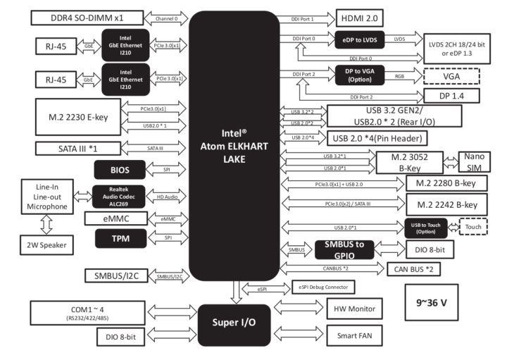 GENE-EHL5 Block Diagram