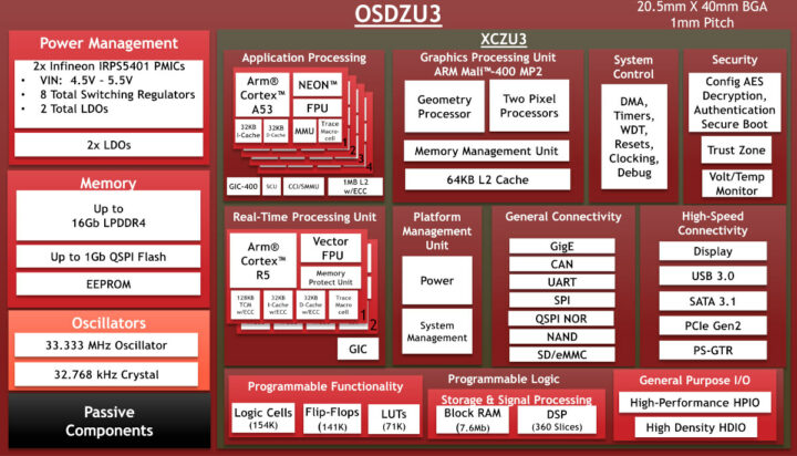 OSDZU3 block diagram