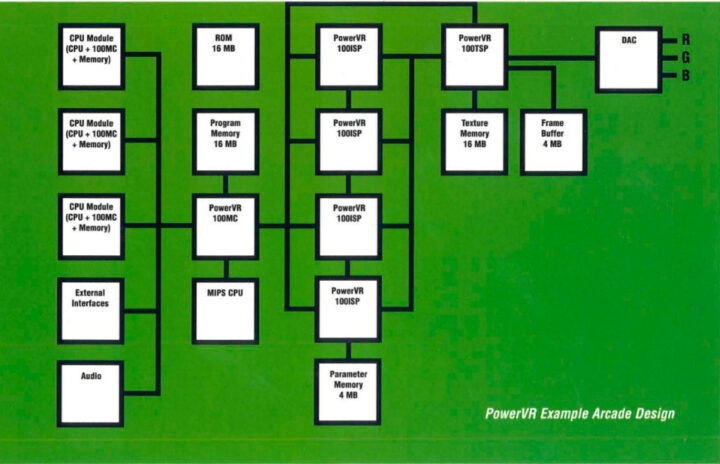 PowerVR Arcade Example