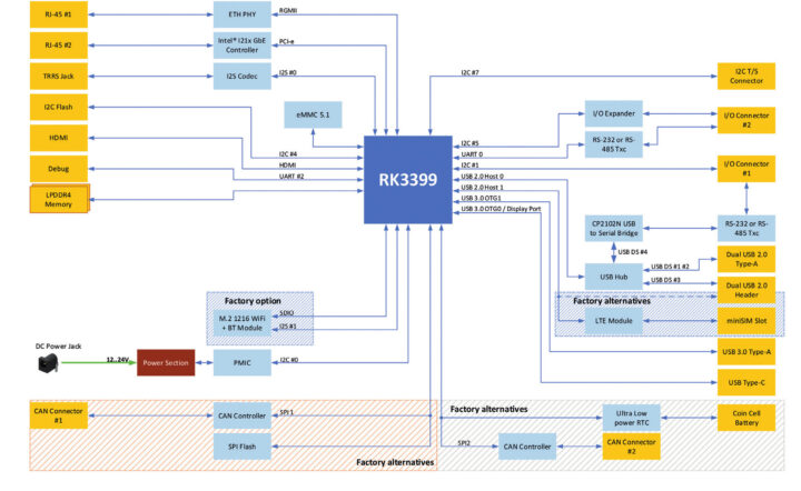 RK3399 embedded computer block diagram