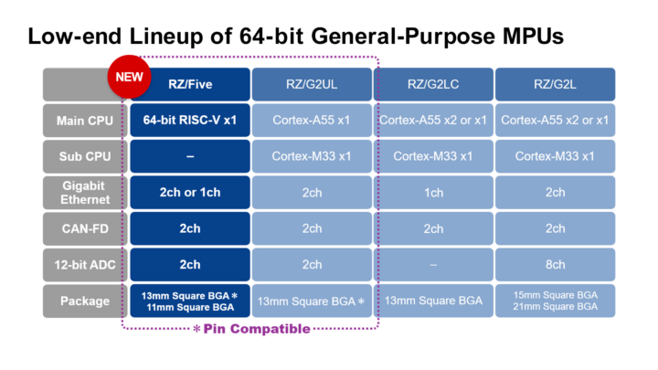 Renesas RISC-V vs Arm families