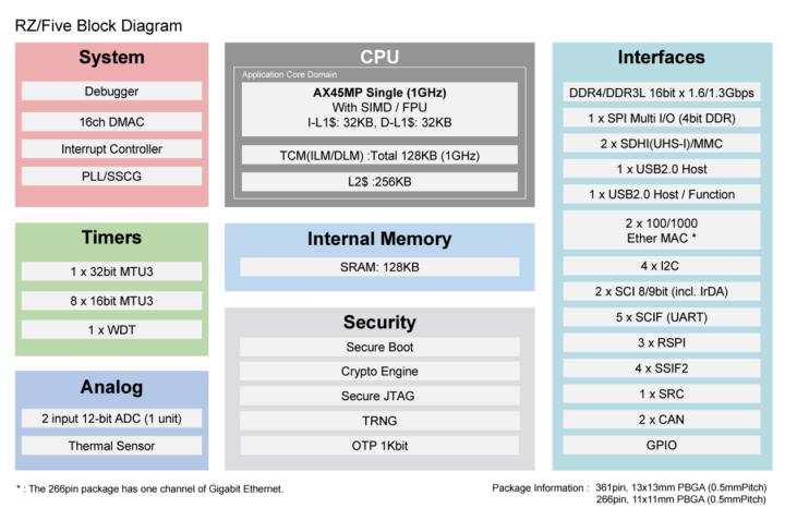 Renesas RZ/Five RISC-V processor